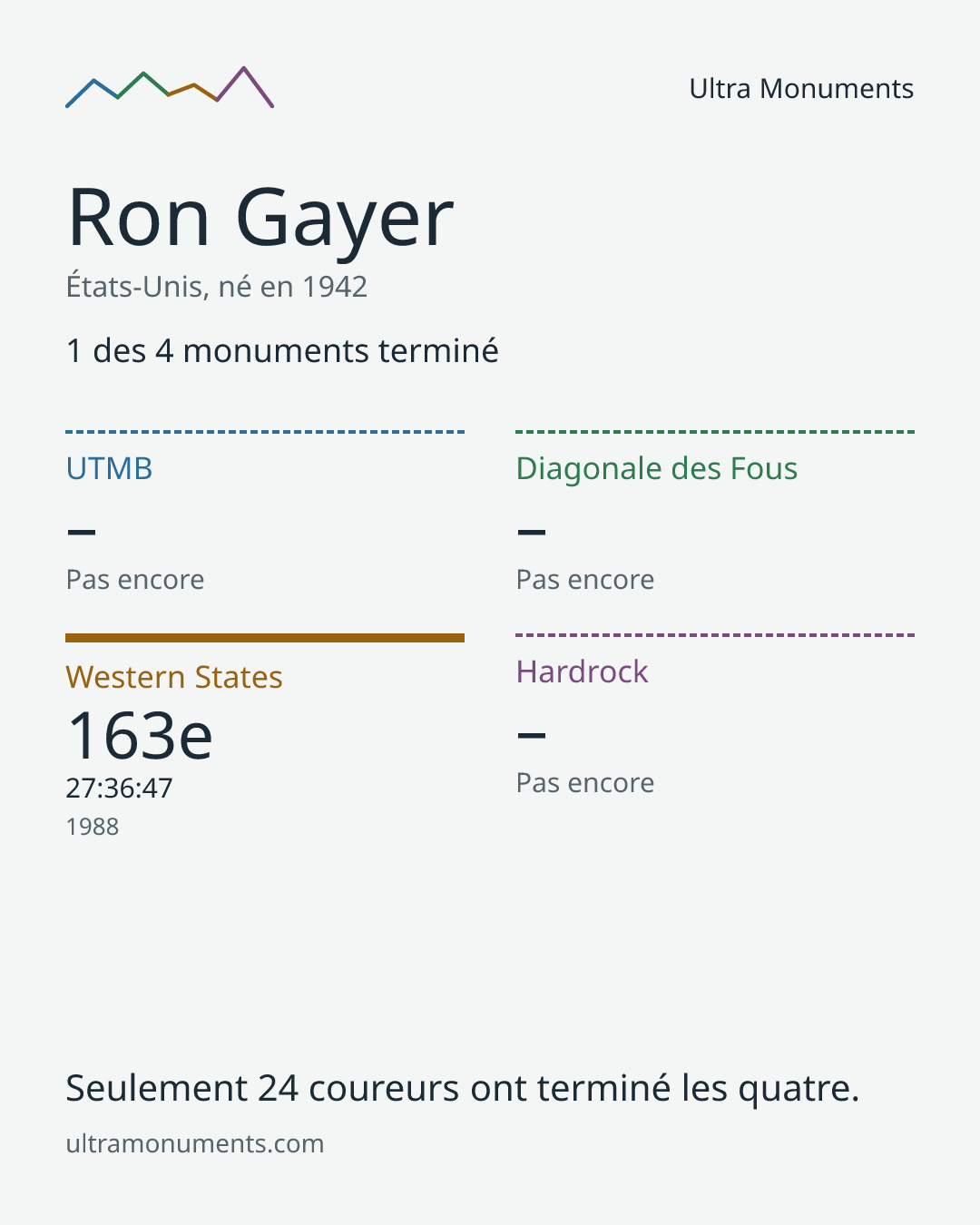 Carte des résultats de Ron Gayer