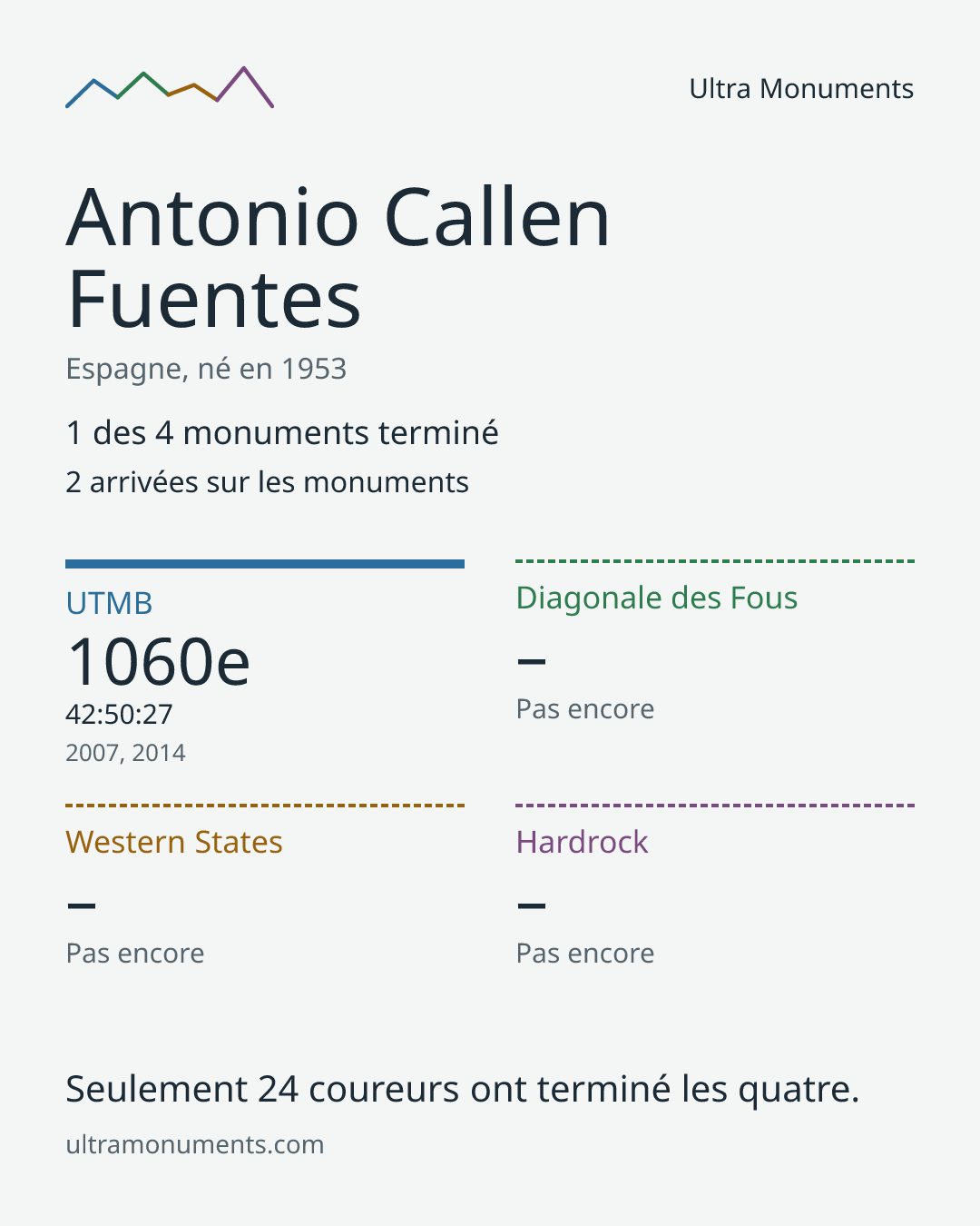 Carte des résultats de Antonio Callen Fuentes