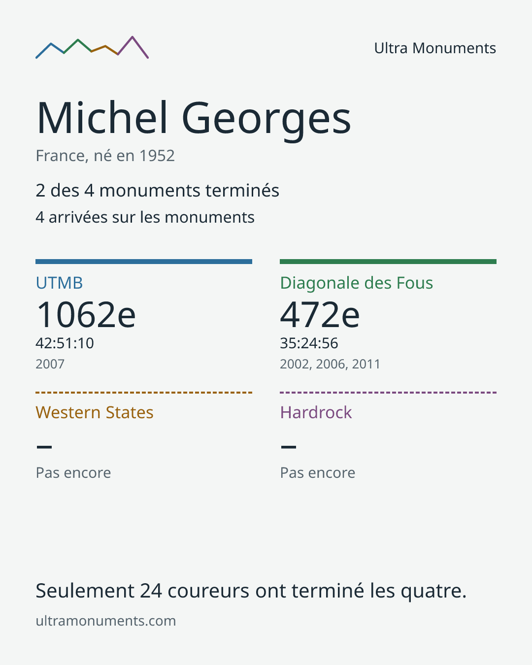 Carte des résultats de Michel Georges