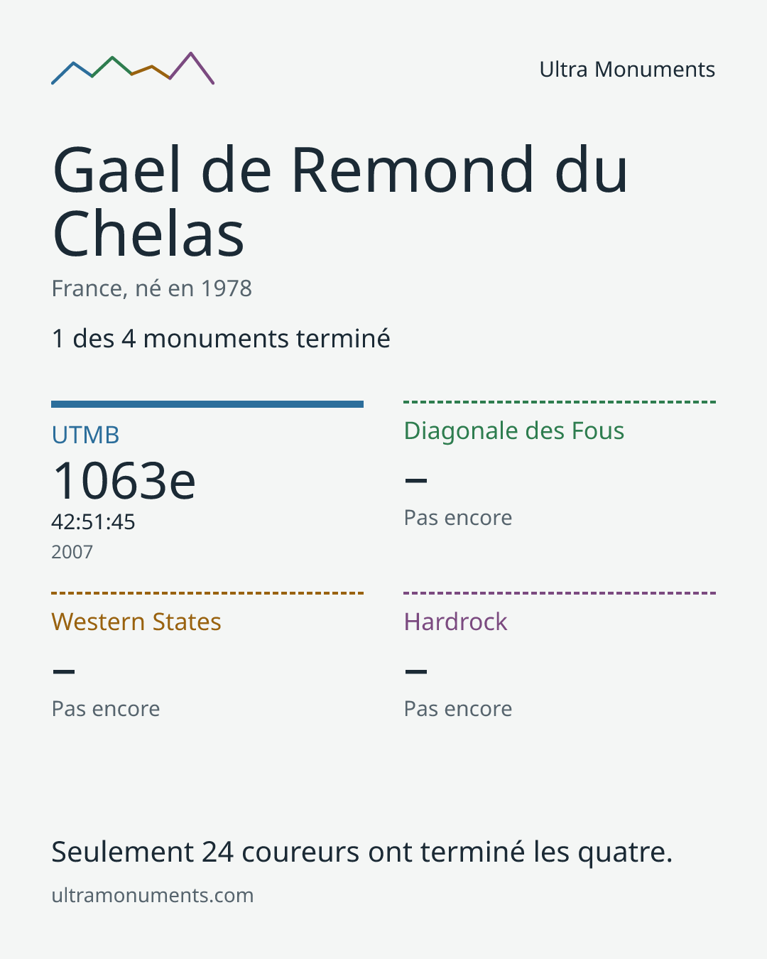 Carte des résultats de Gael de Remond du Chelas