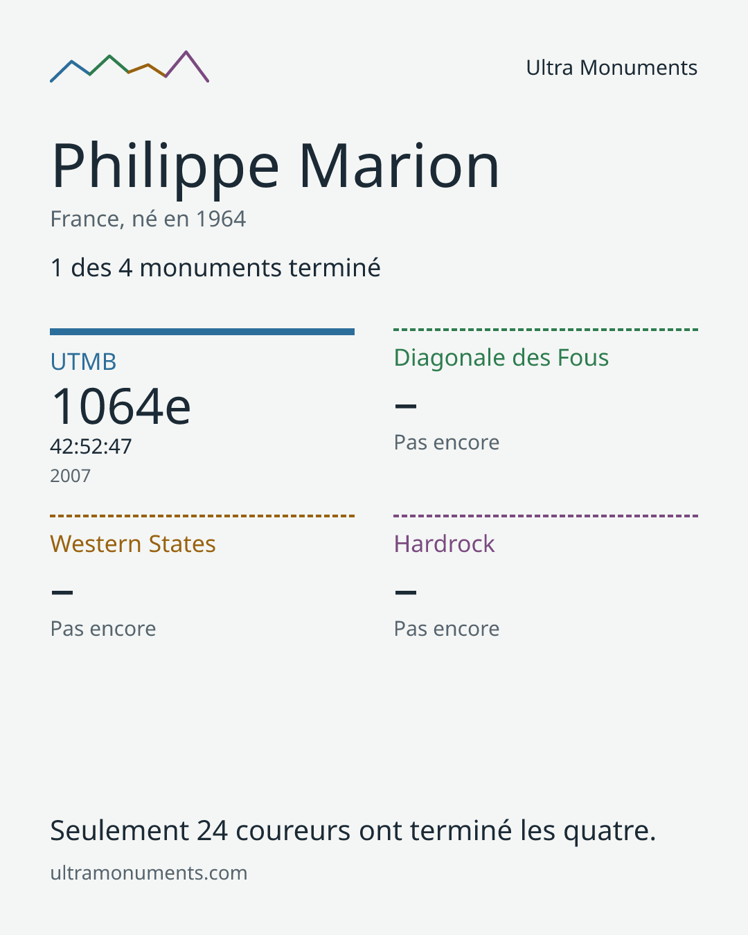 Carte des résultats de Philippe Marion