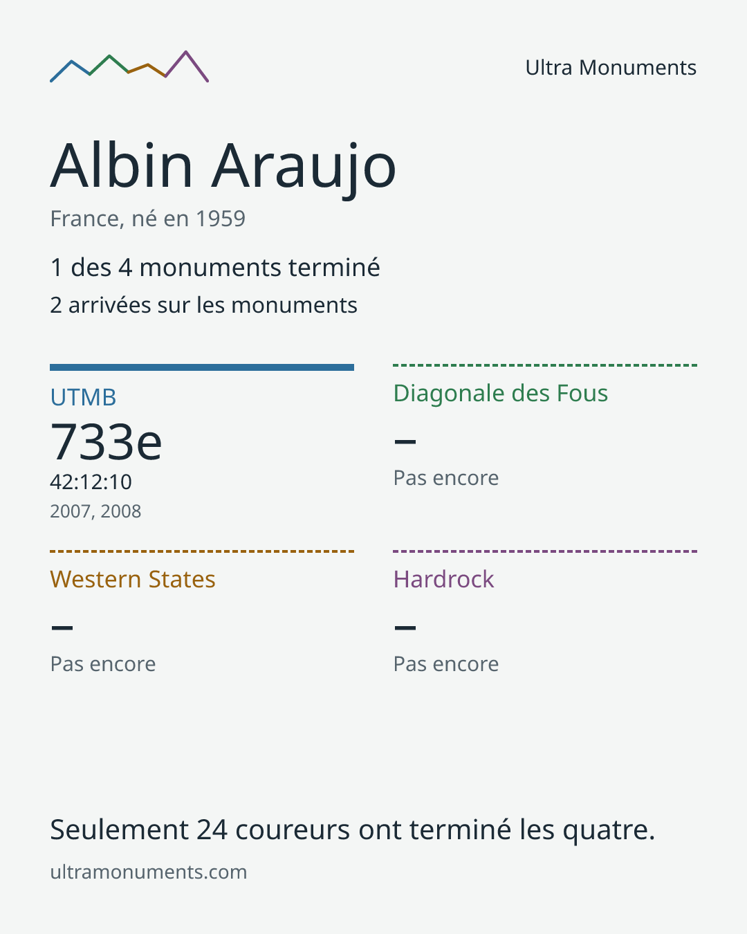 Carte des résultats de Albin Araujo