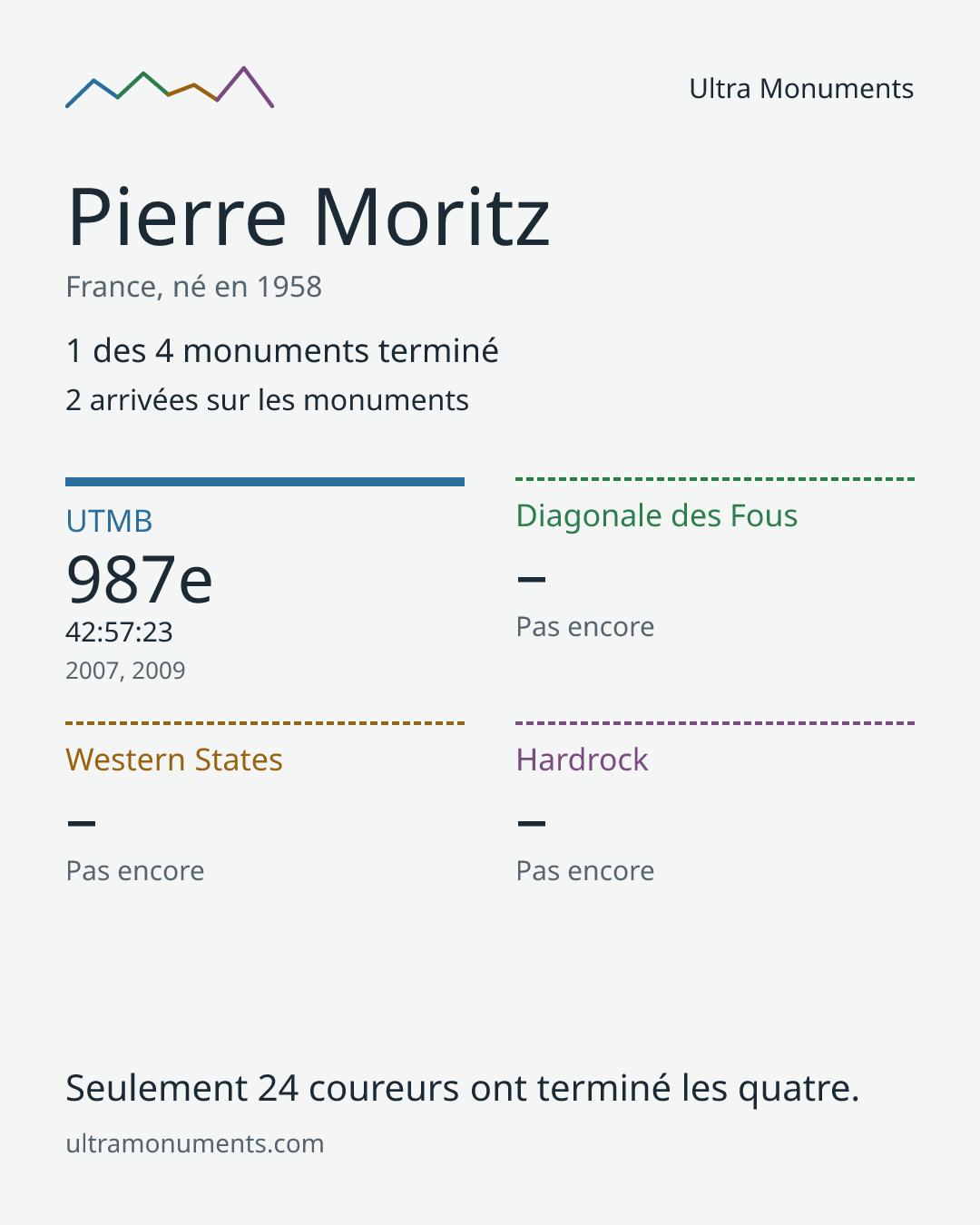 Carte des résultats de Pierre Moritz