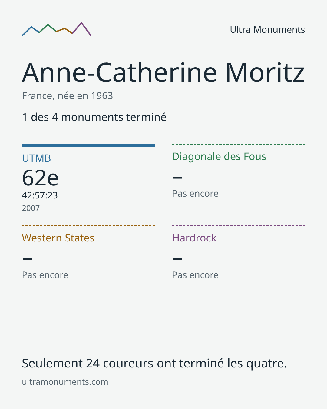 Carte des résultats de Anne-Catherine Moritz