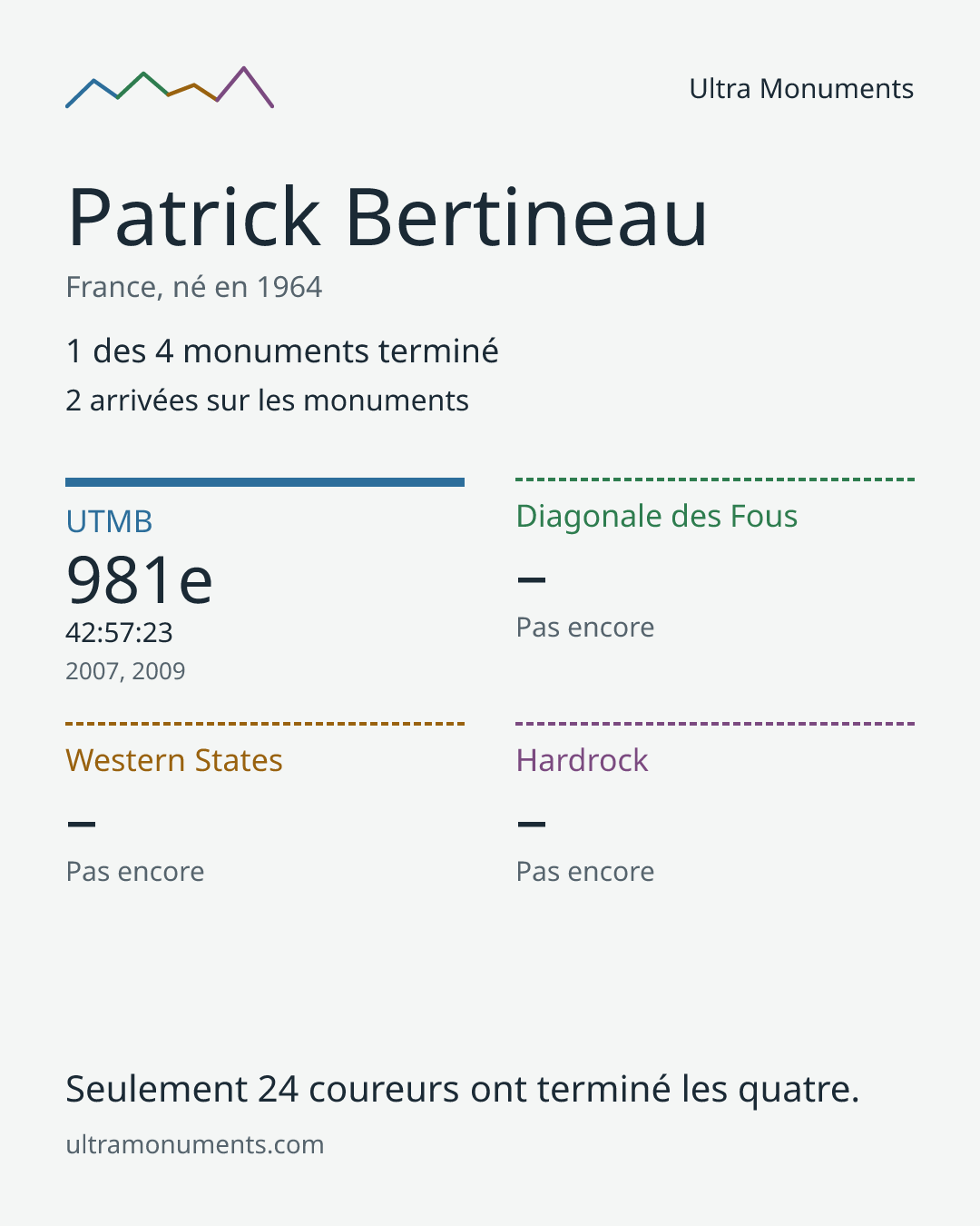 Carte des résultats de Patrick Bertineau