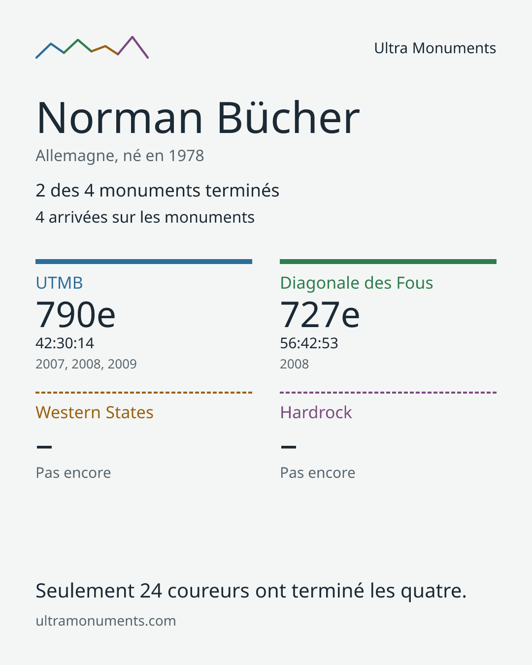 Carte des résultats de Norman Bücher