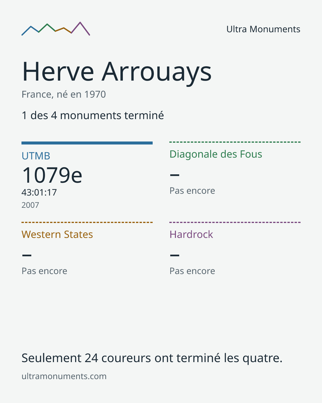 Carte des résultats de Herve Arrouays