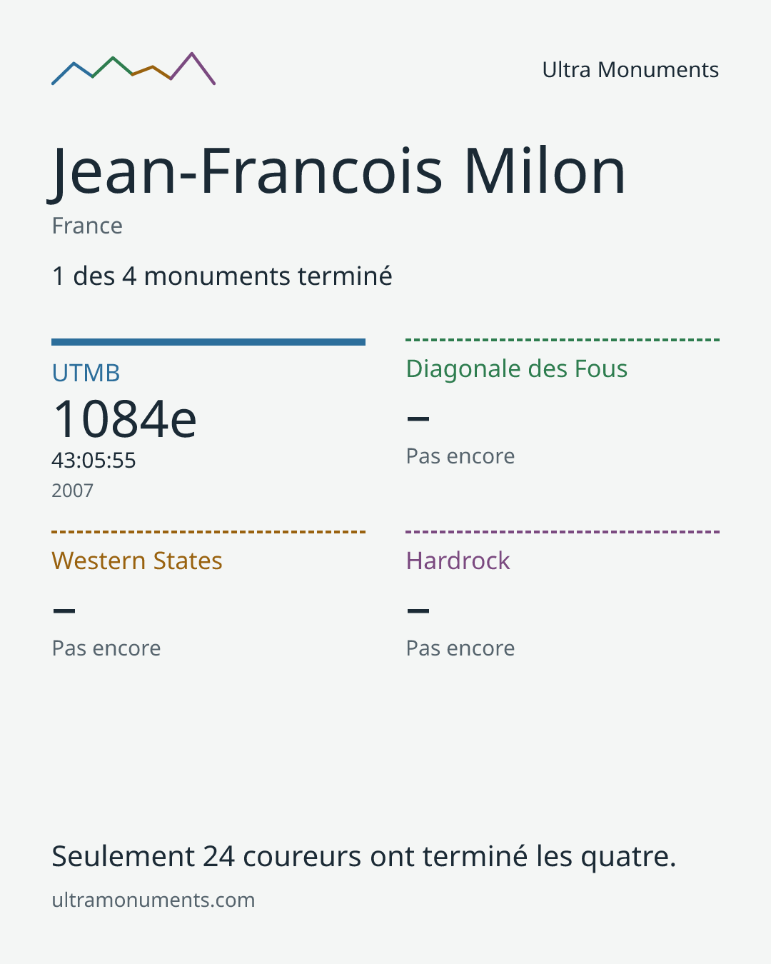 Carte des résultats de Jean-Francois Milon
