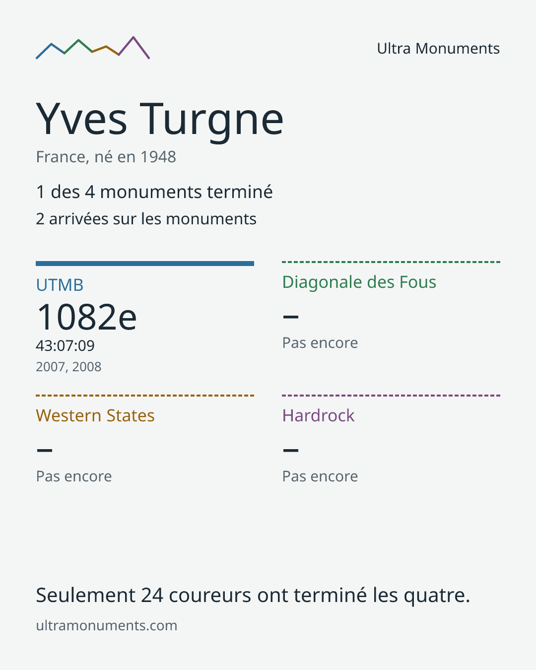 Carte des résultats de Yves Turgne