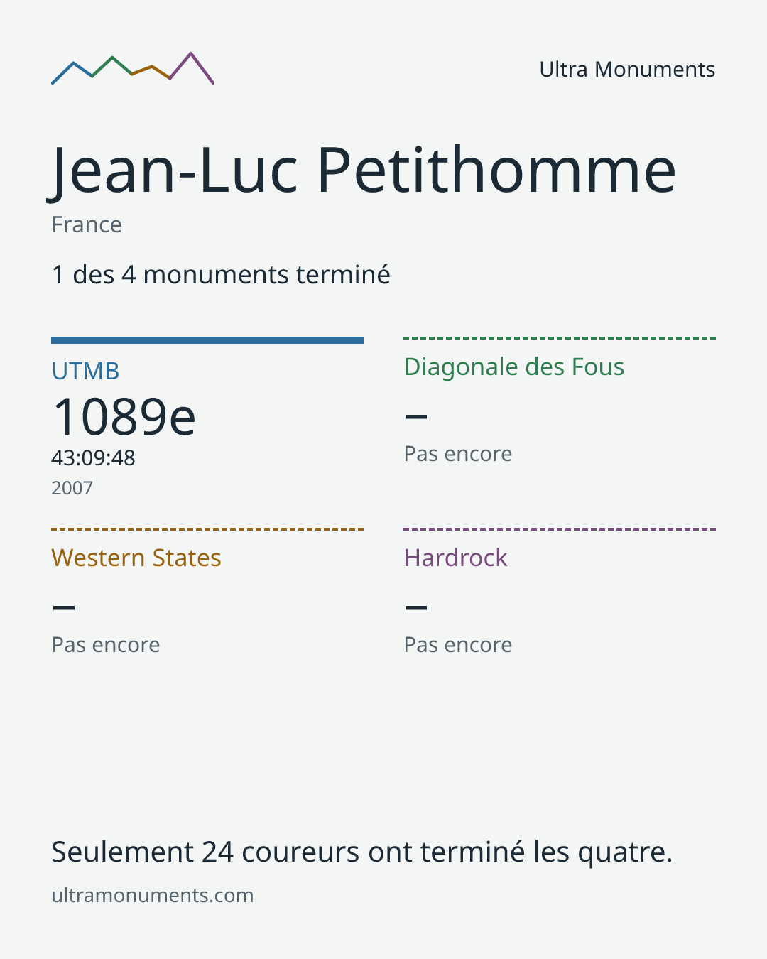 Carte des résultats de Jean-Luc Petithomme