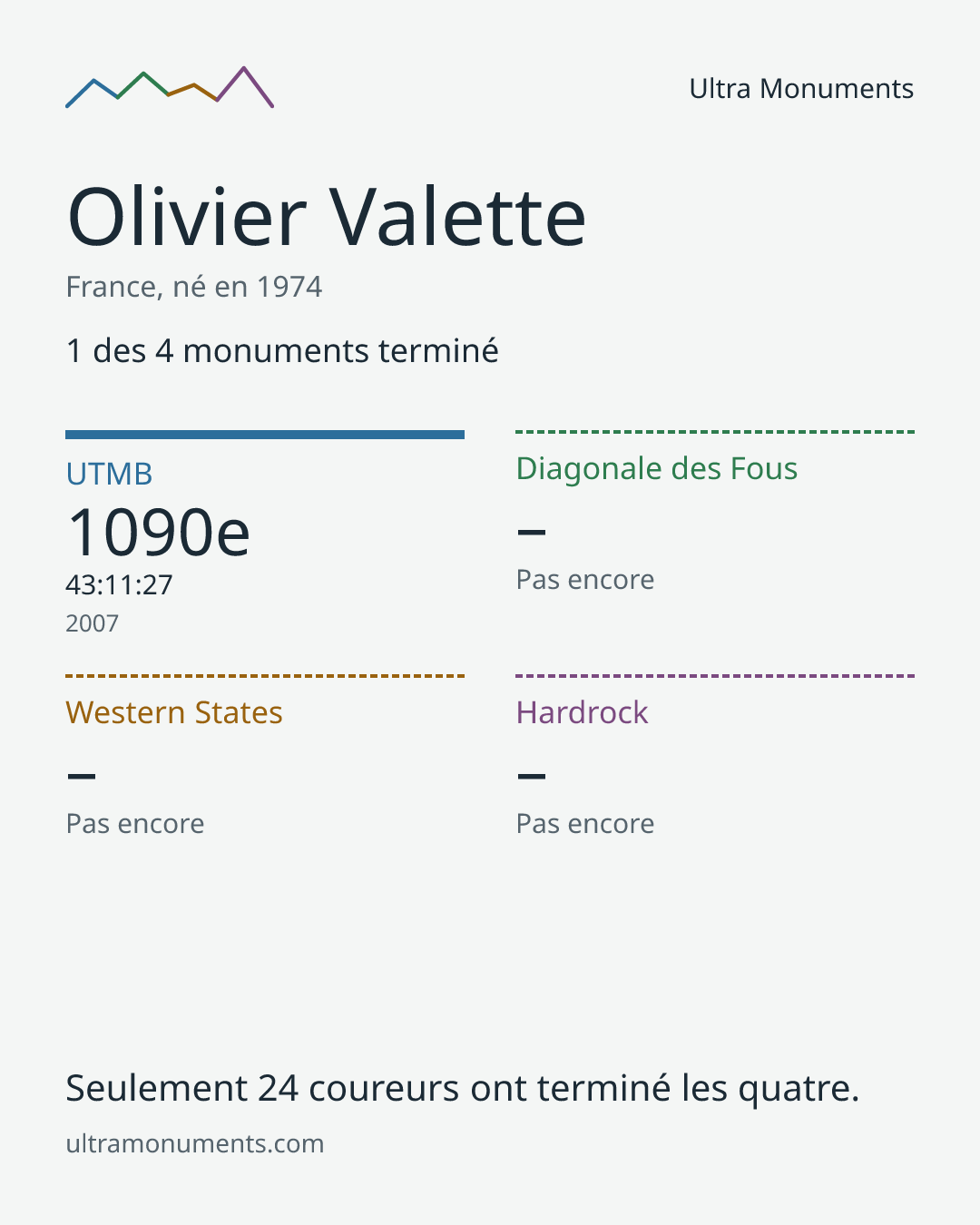 Carte des résultats de Olivier Valette