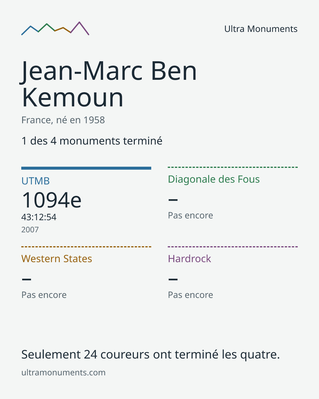 Carte des résultats de Jean-Marc Ben Kemoun