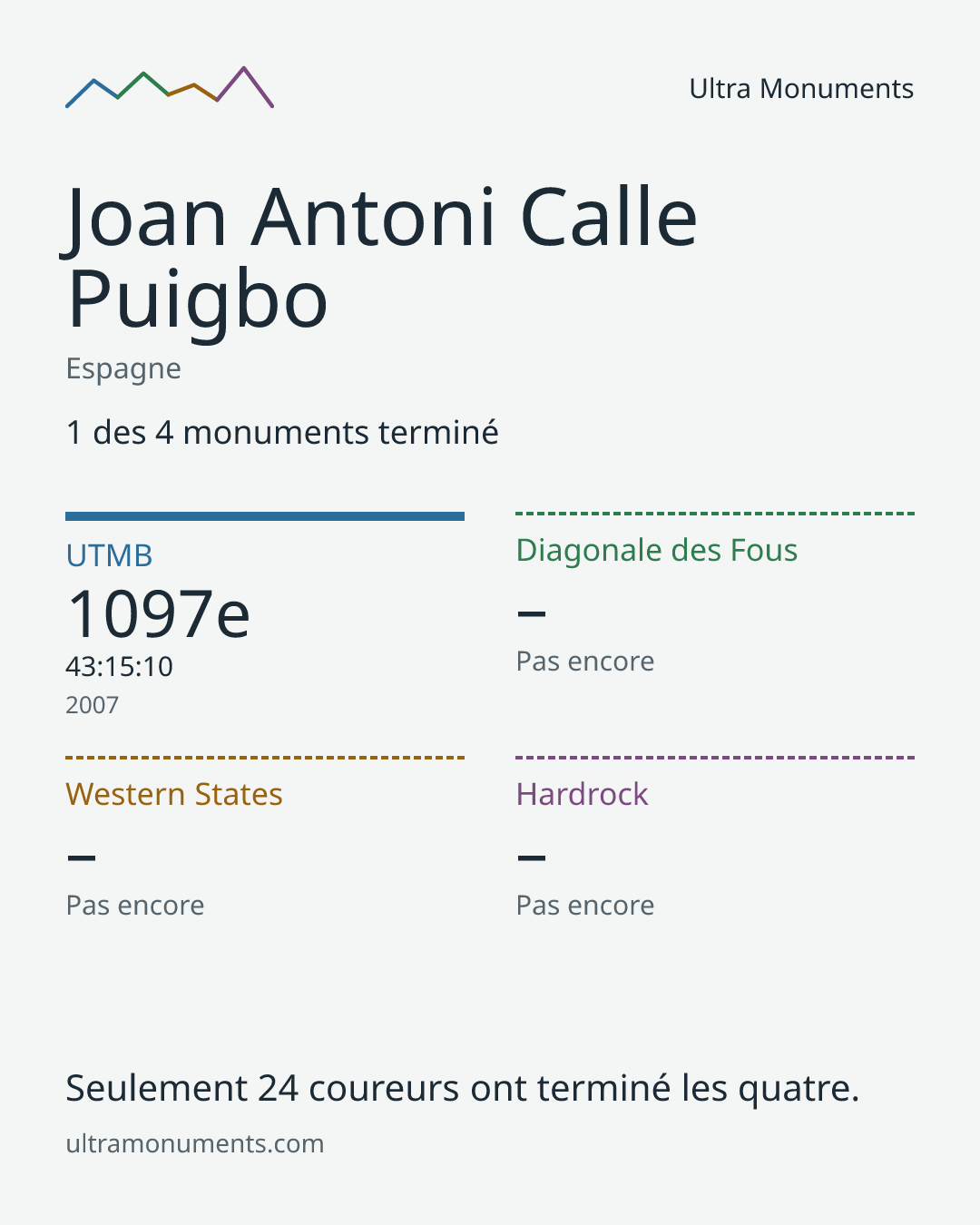 Carte des résultats de Joan Antoni Calle Puigbo