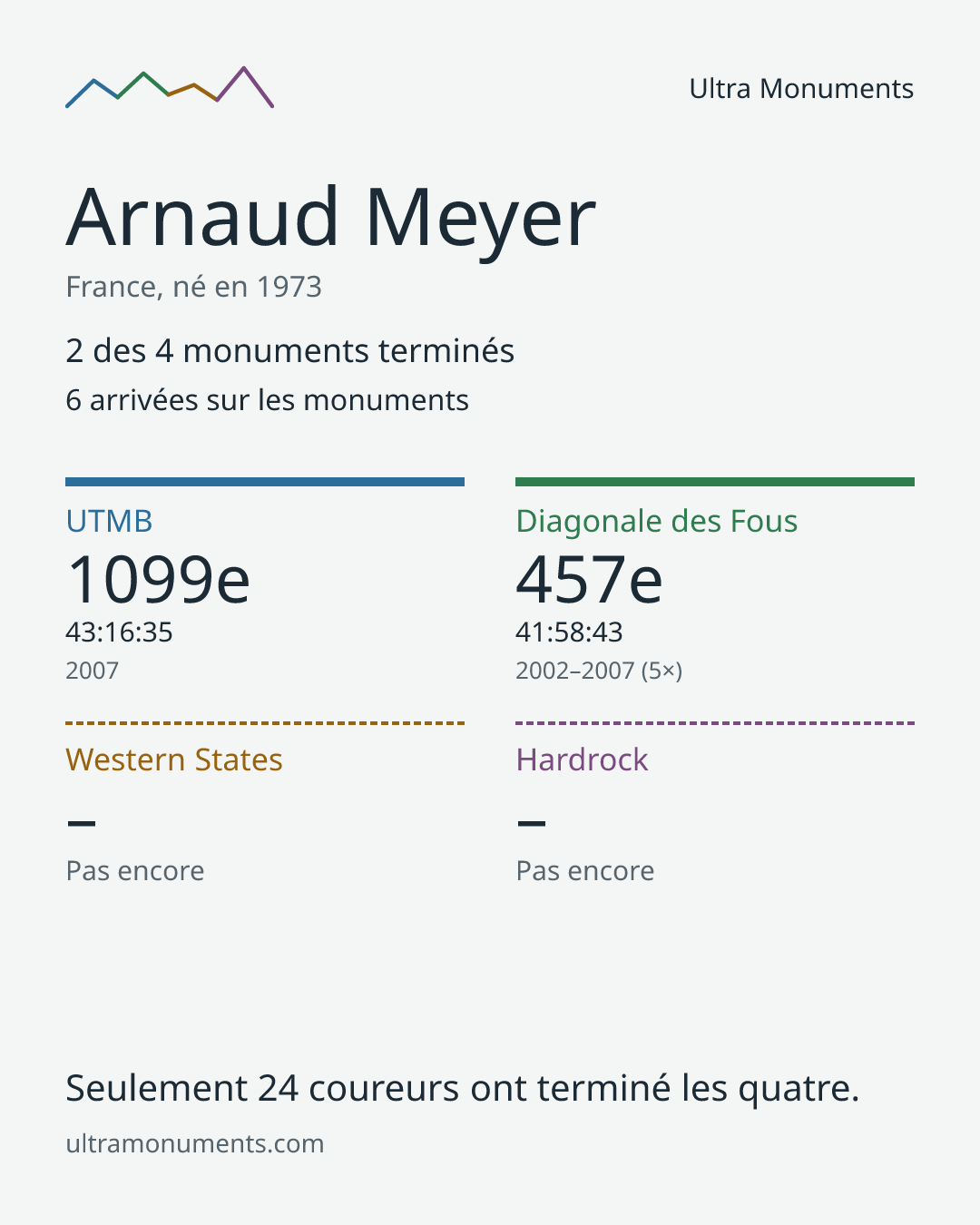 Carte des résultats de Arnaud Meyer