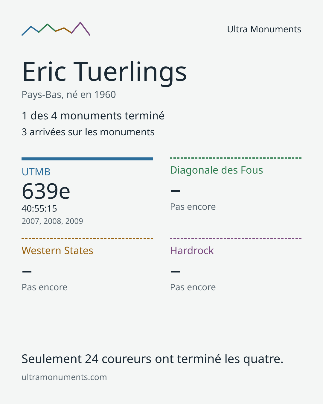 Carte des résultats de Eric Tuerlings