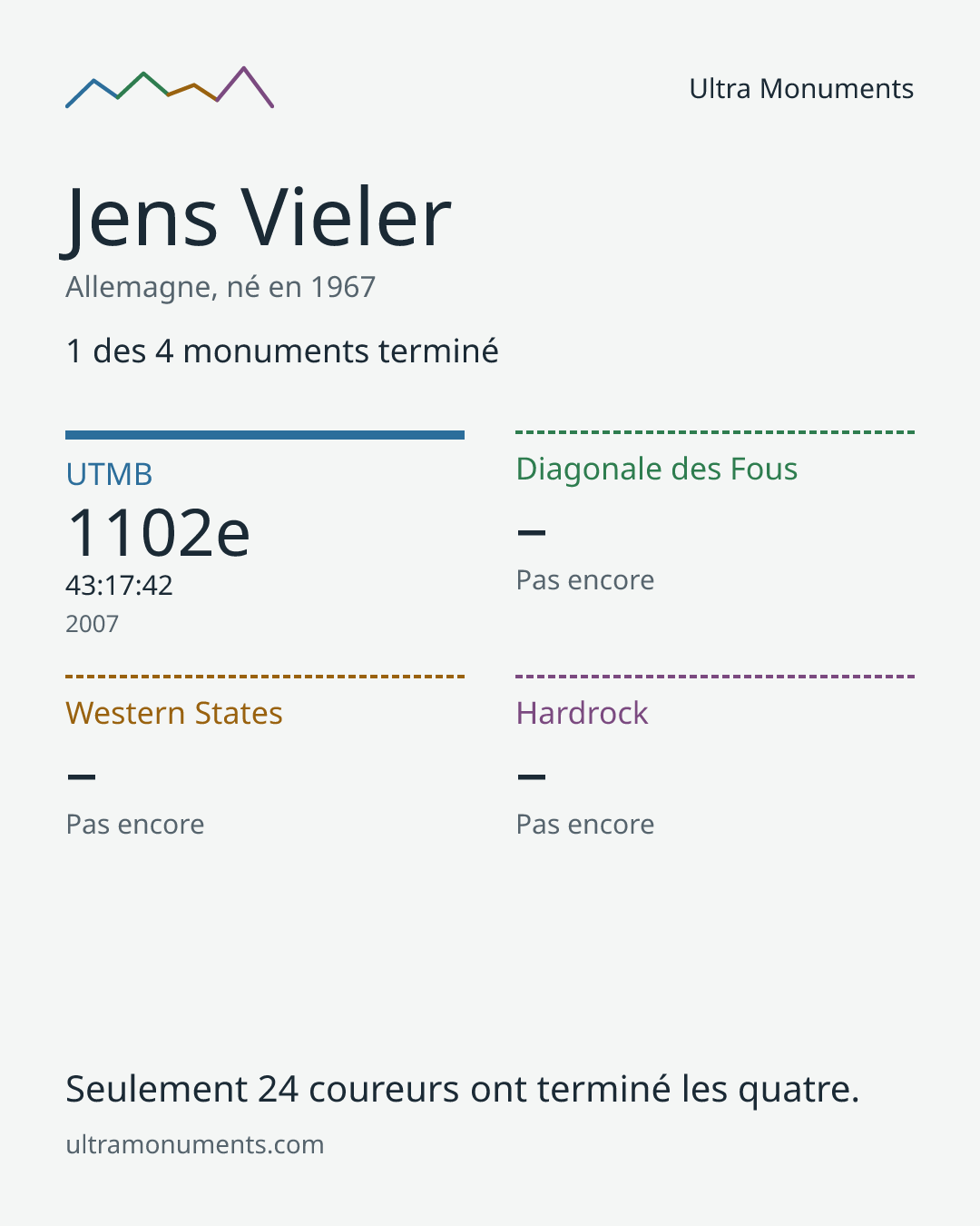 Carte des résultats de Jens Vieler