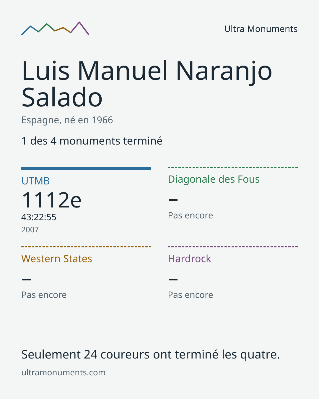 Carte des résultats de Luis Manuel Naranjo Salado
