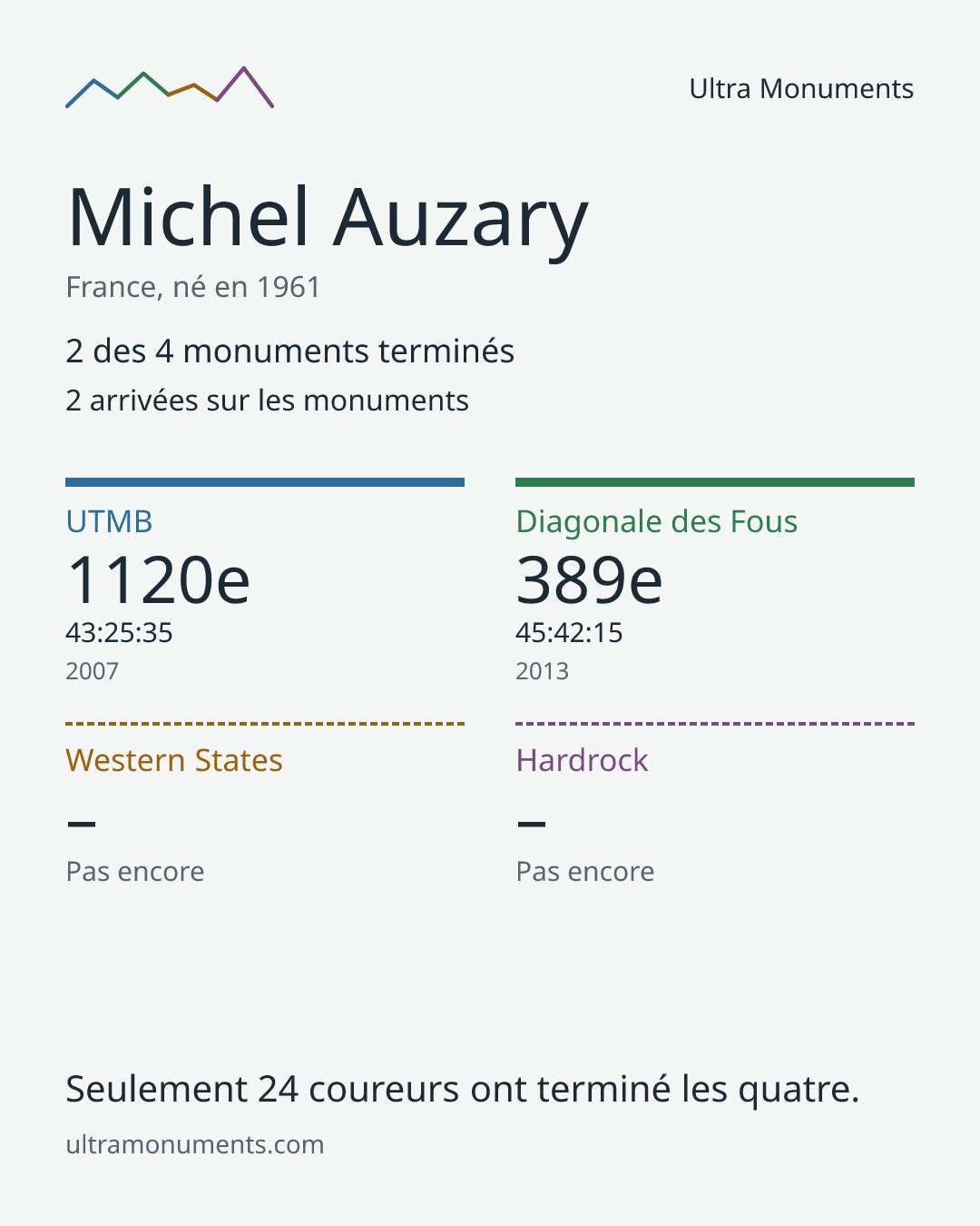 Carte des résultats de Michel Auzary