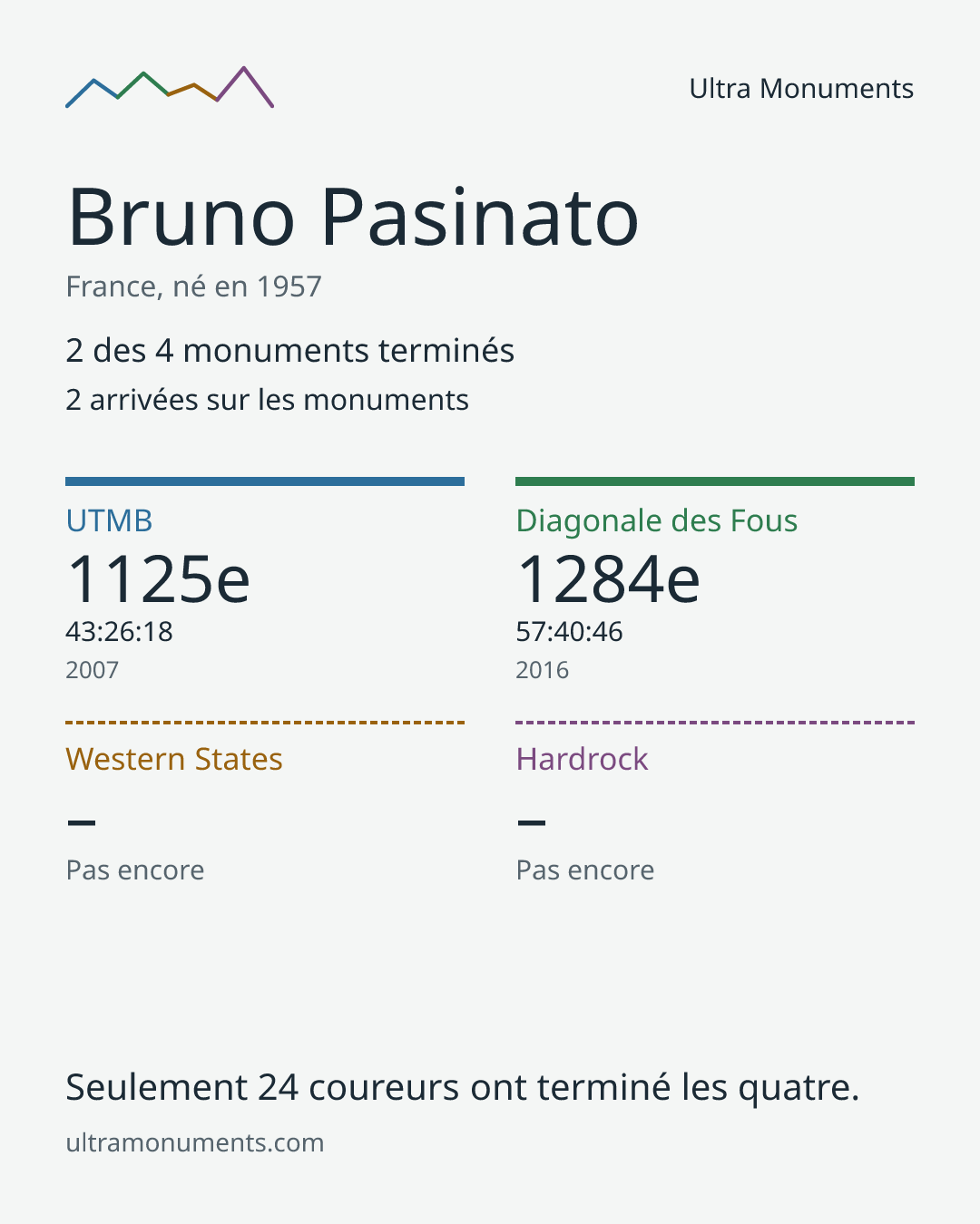 Carte des résultats de Bruno Pasinato