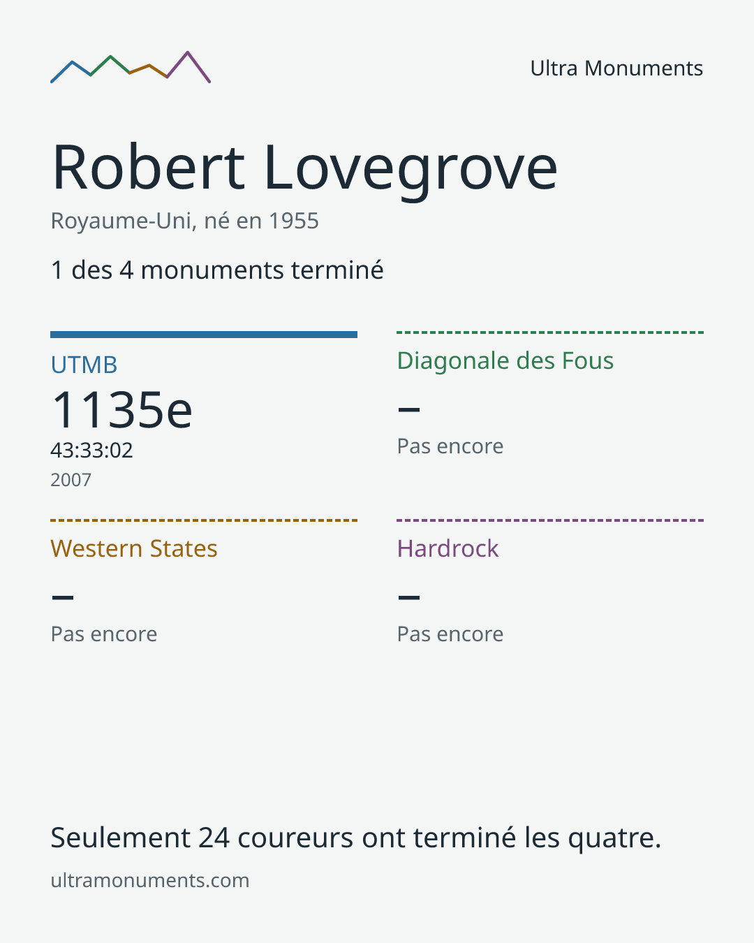 Carte des résultats de Robert Lovegrove