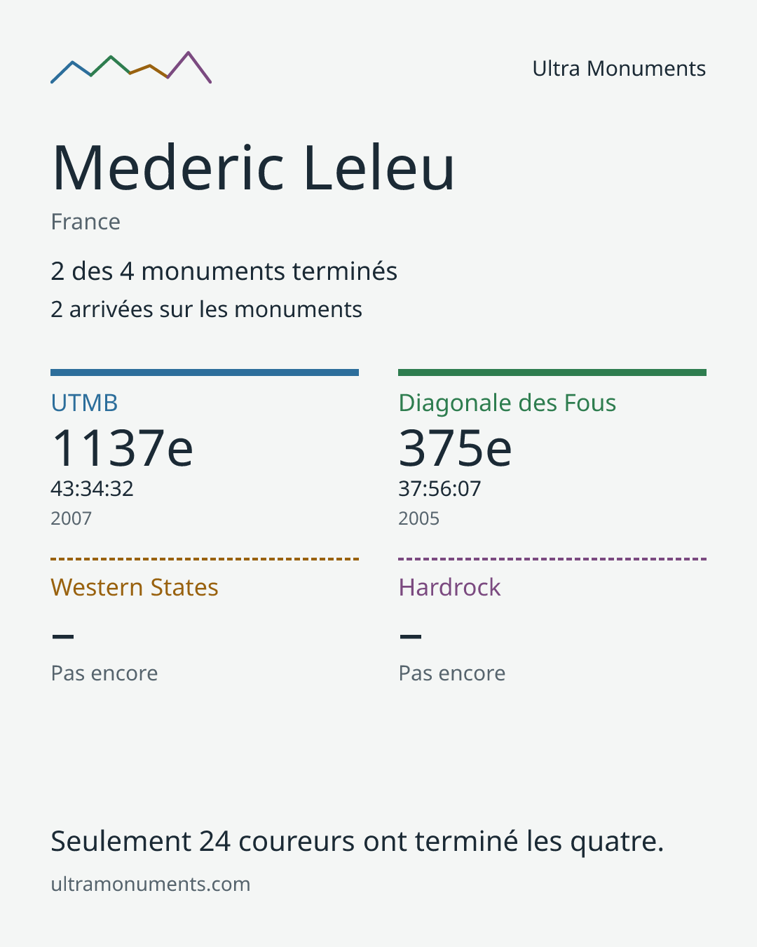 Carte des résultats de Mederic Leleu