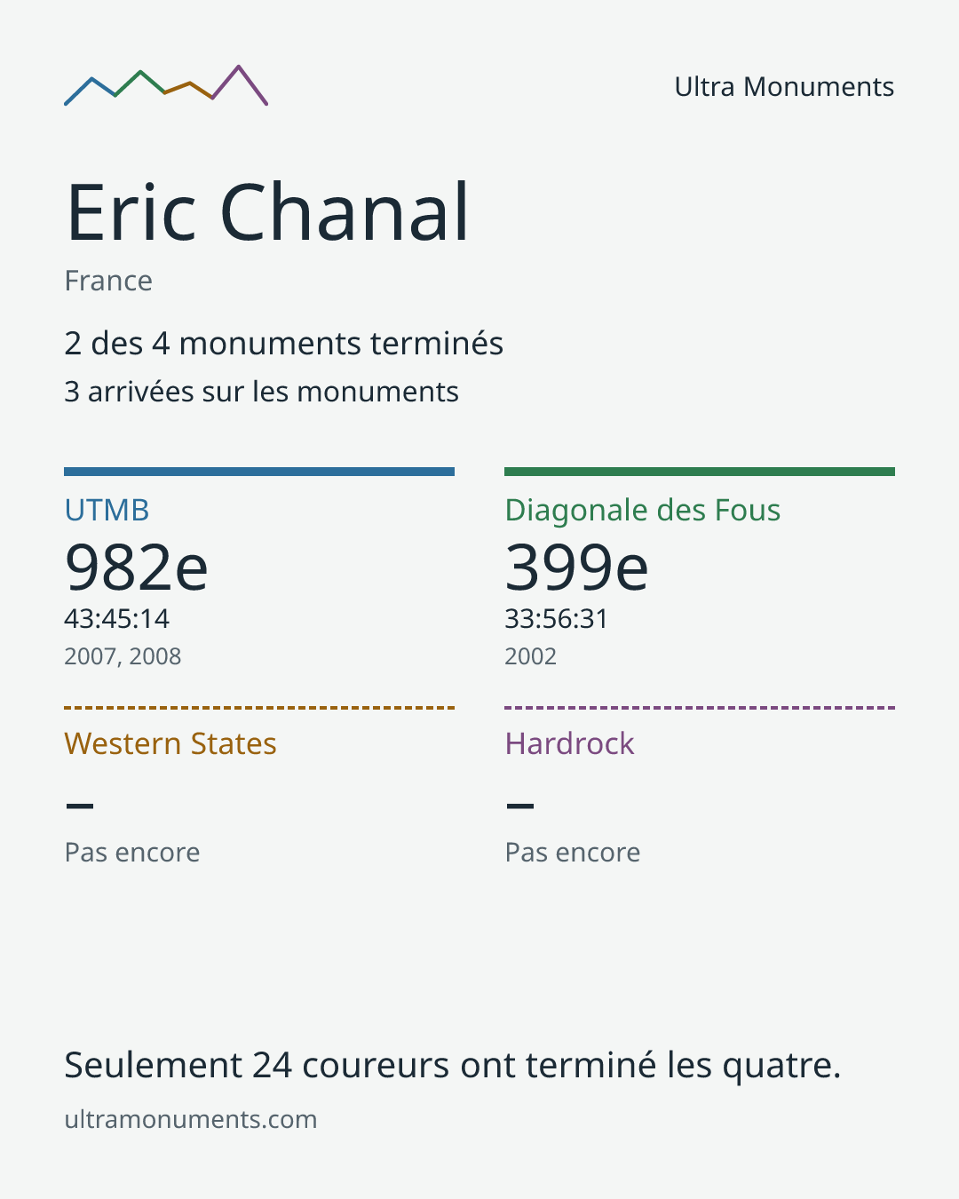 Carte des résultats de Eric Chanal