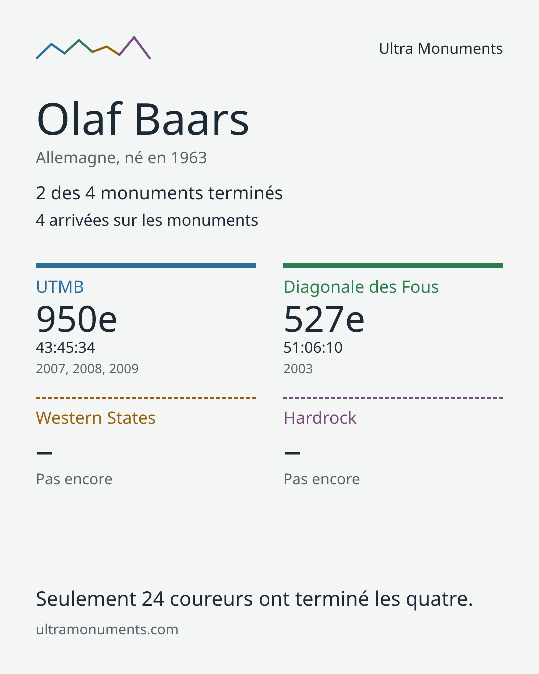 Carte des résultats de Olaf Baars