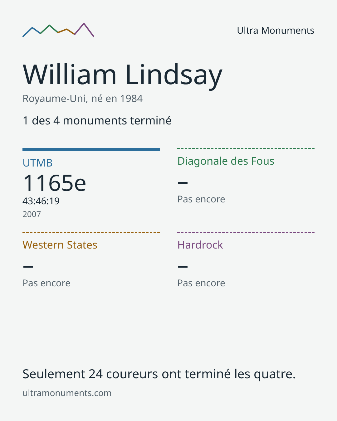 Carte des résultats de William Lindsay