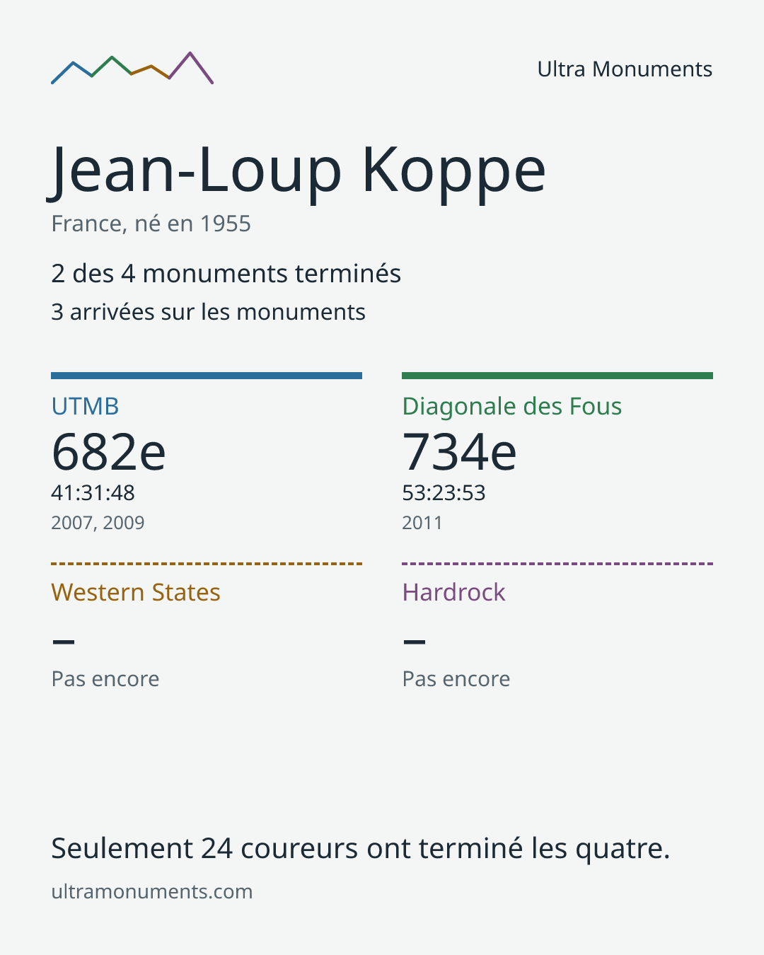 Carte des résultats de Jean-Loup Koppe