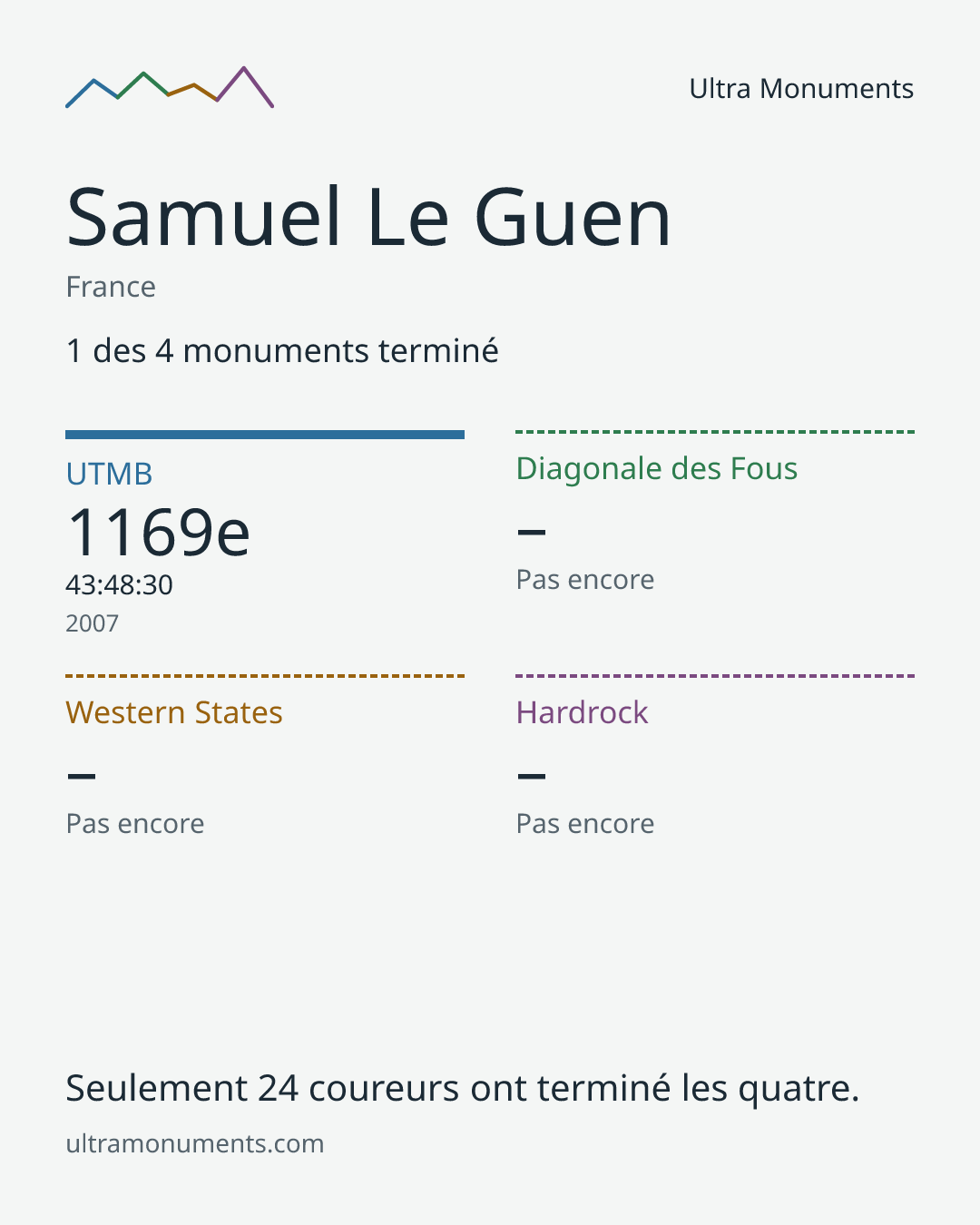 Carte des résultats de Samuel Le Guen