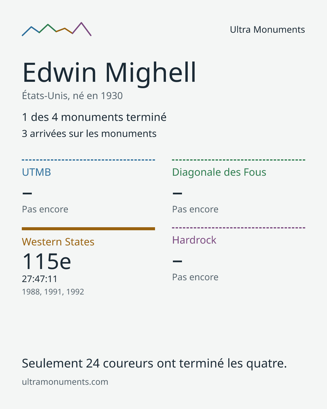 Carte des résultats de Edwin Mighell
