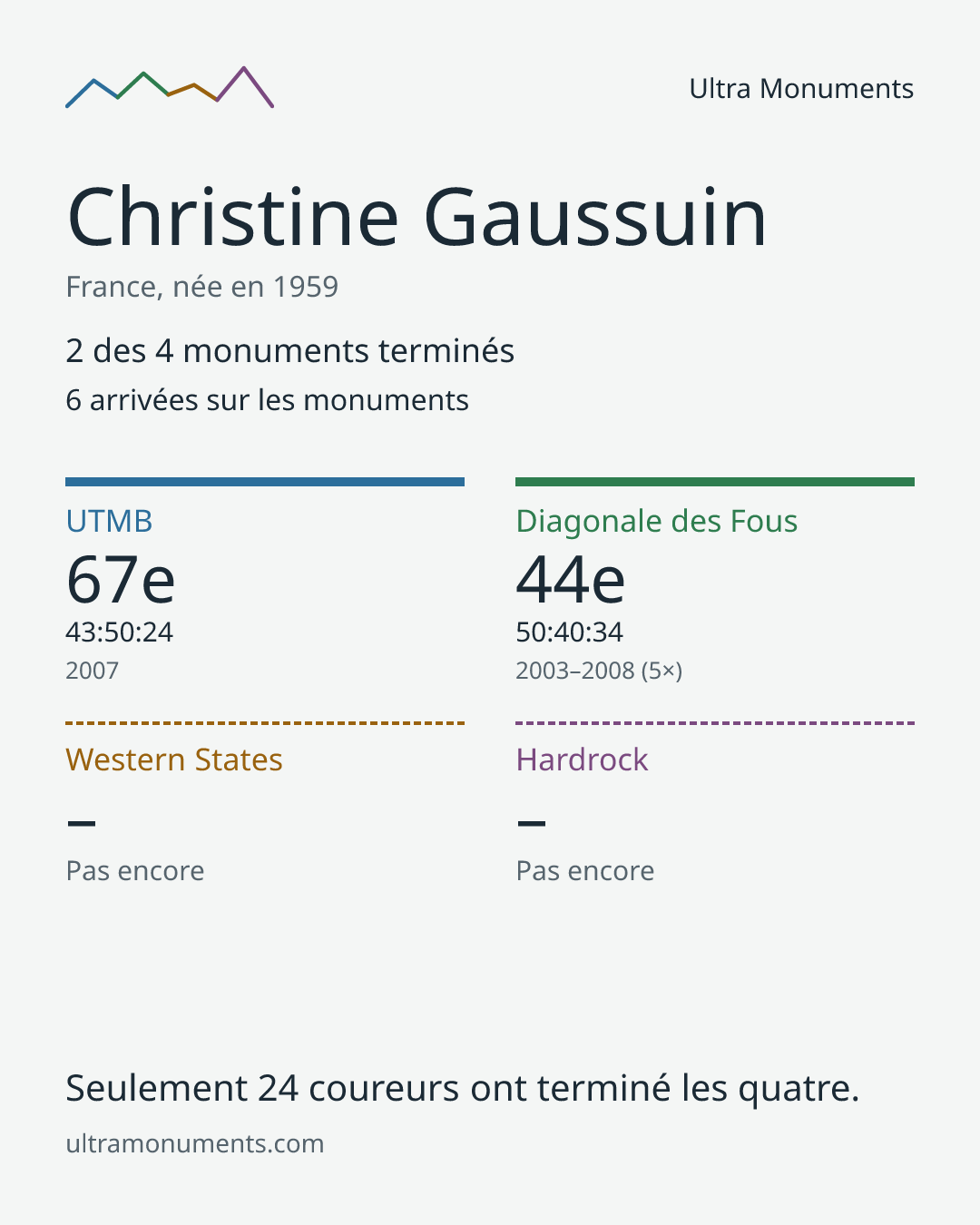 Carte des résultats de Christine Gaussuin