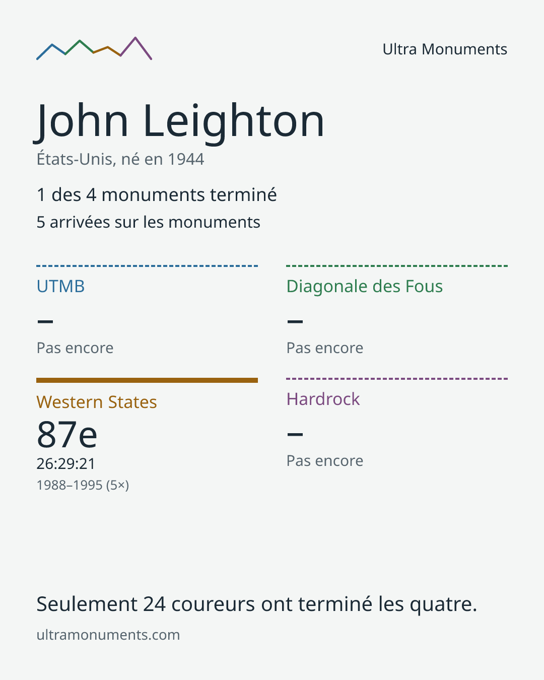 Carte des résultats de John Leighton