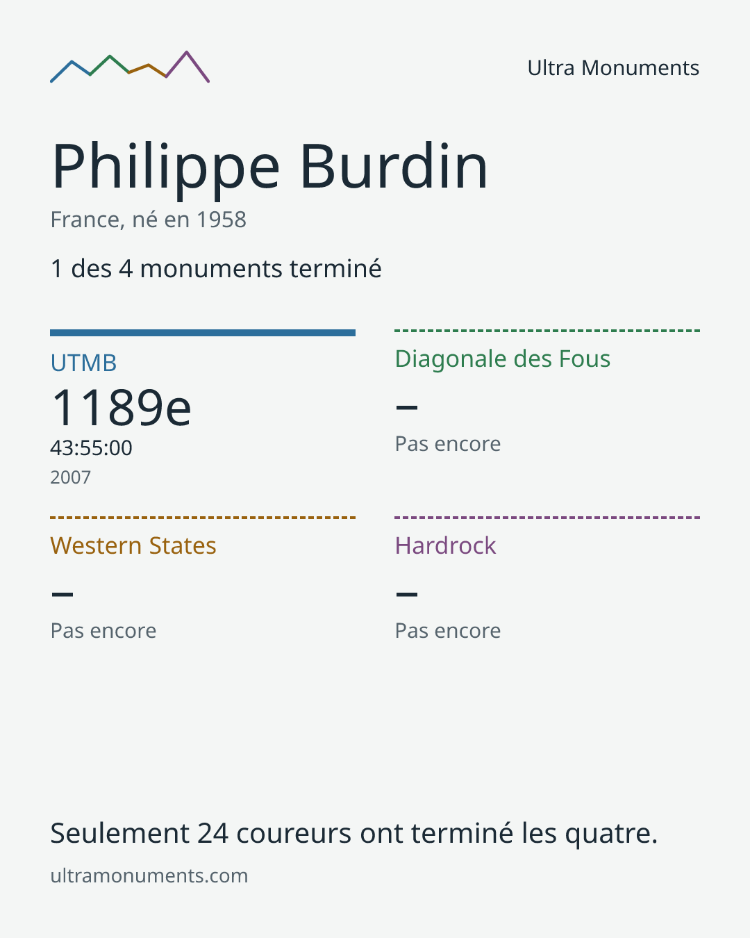 Carte des résultats de Philippe Burdin