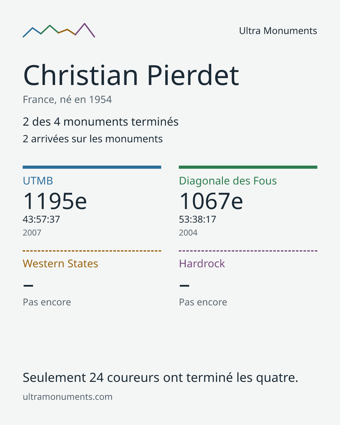 Carte des résultats de Christian Pierdet