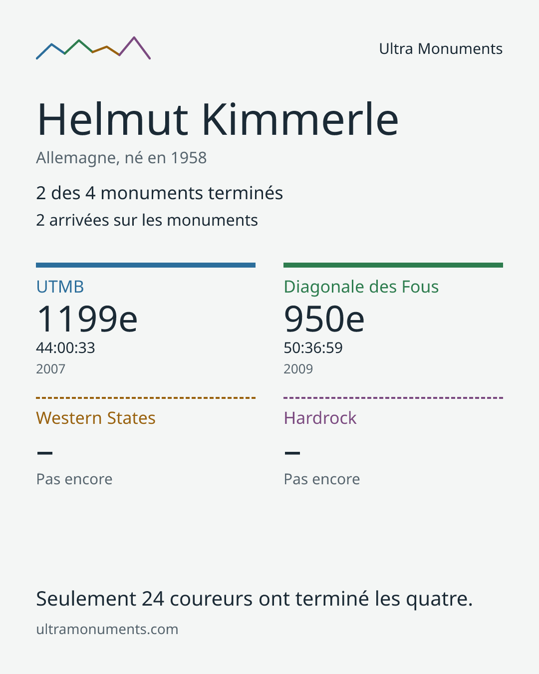 Carte des résultats de Helmut Kimmerle