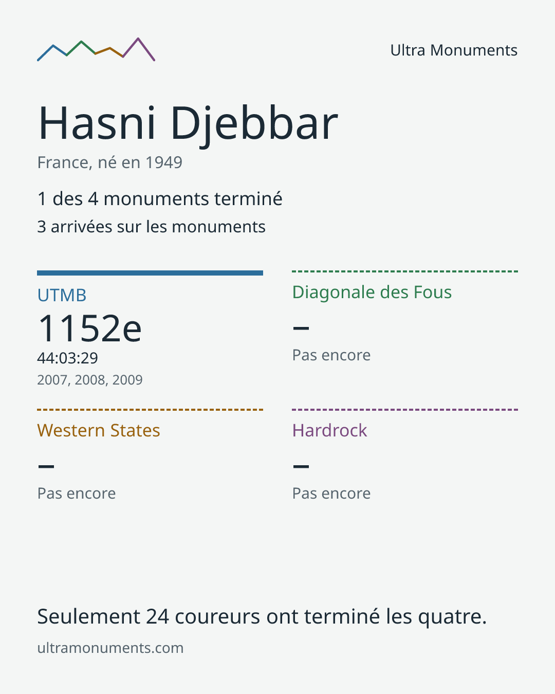 Carte des résultats de Hasni Djebbar