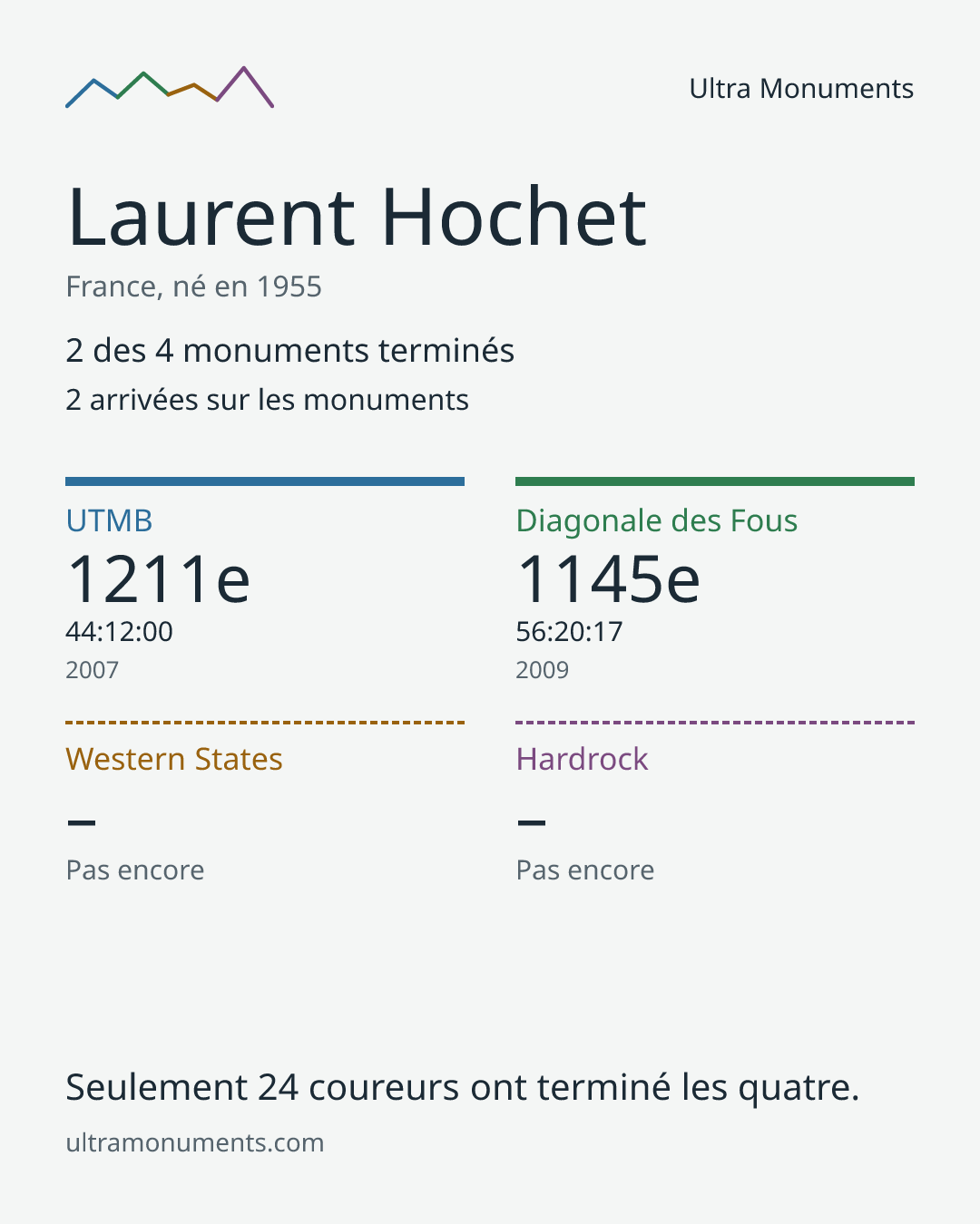 Carte des résultats de Laurent Hochet