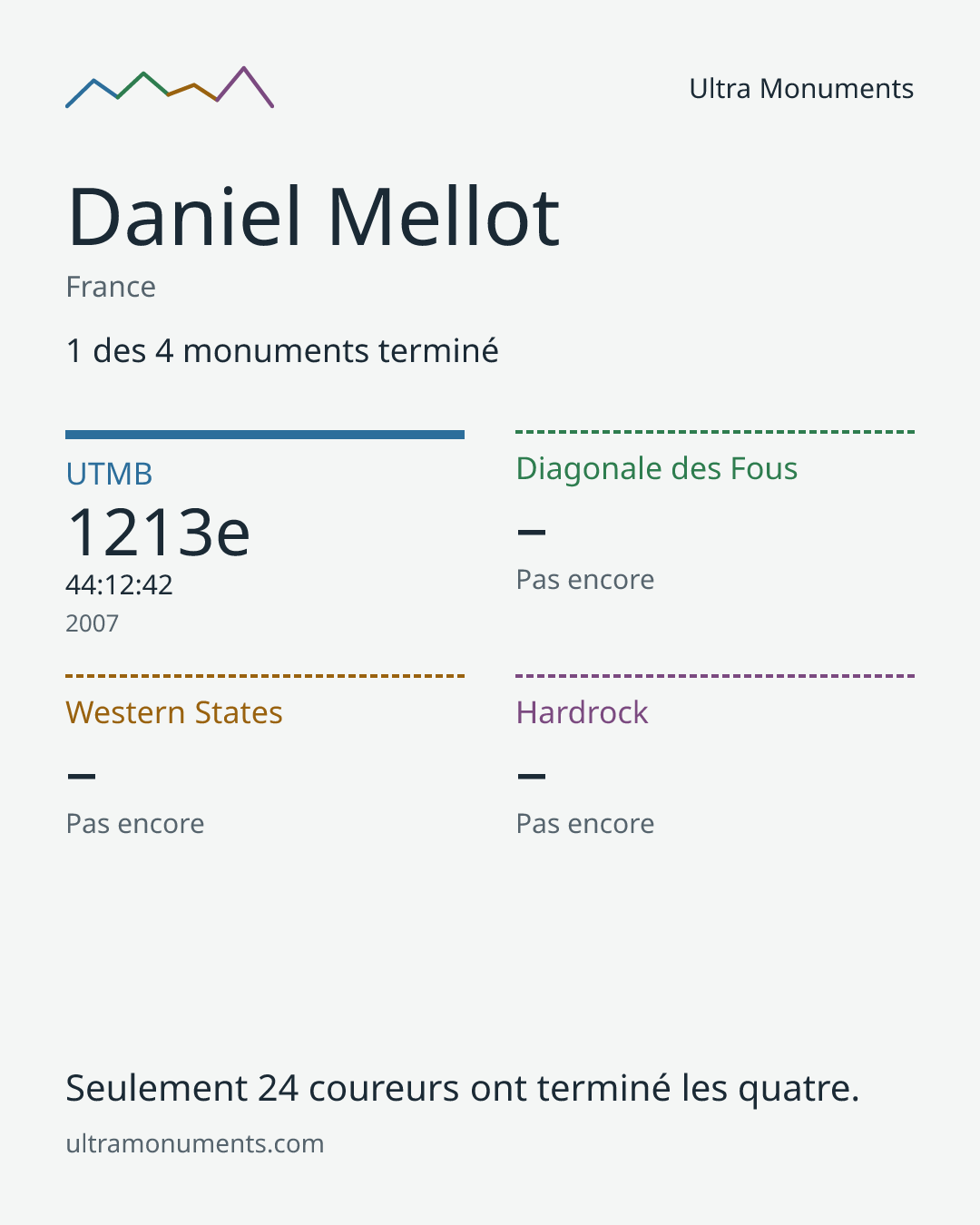 Carte des résultats de Daniel Mellot