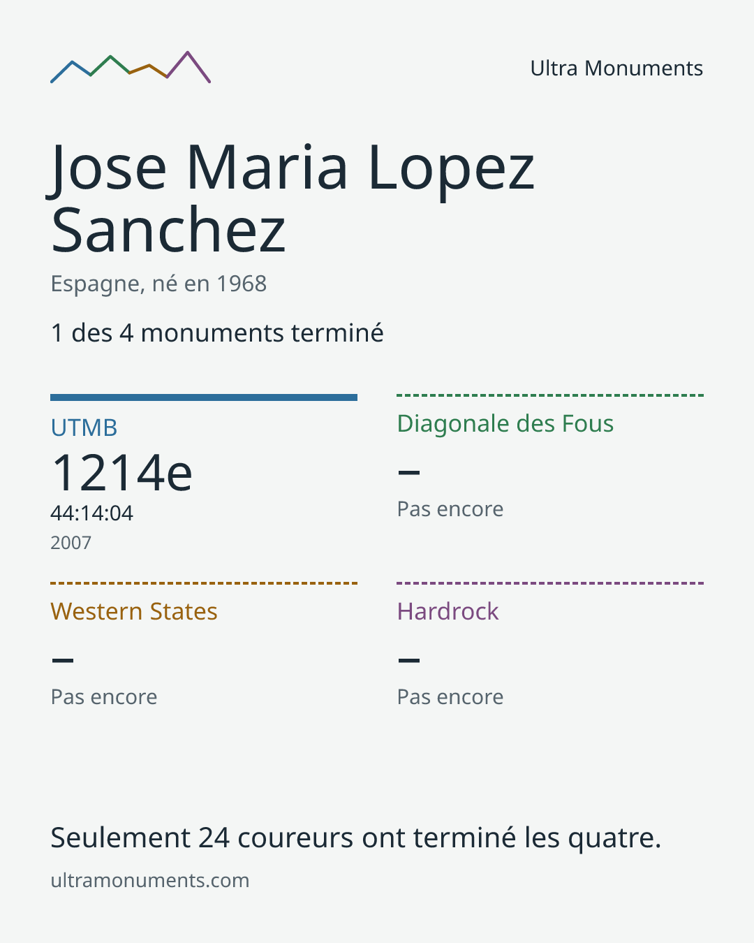Carte des résultats de Jose Maria Lopez Sanchez