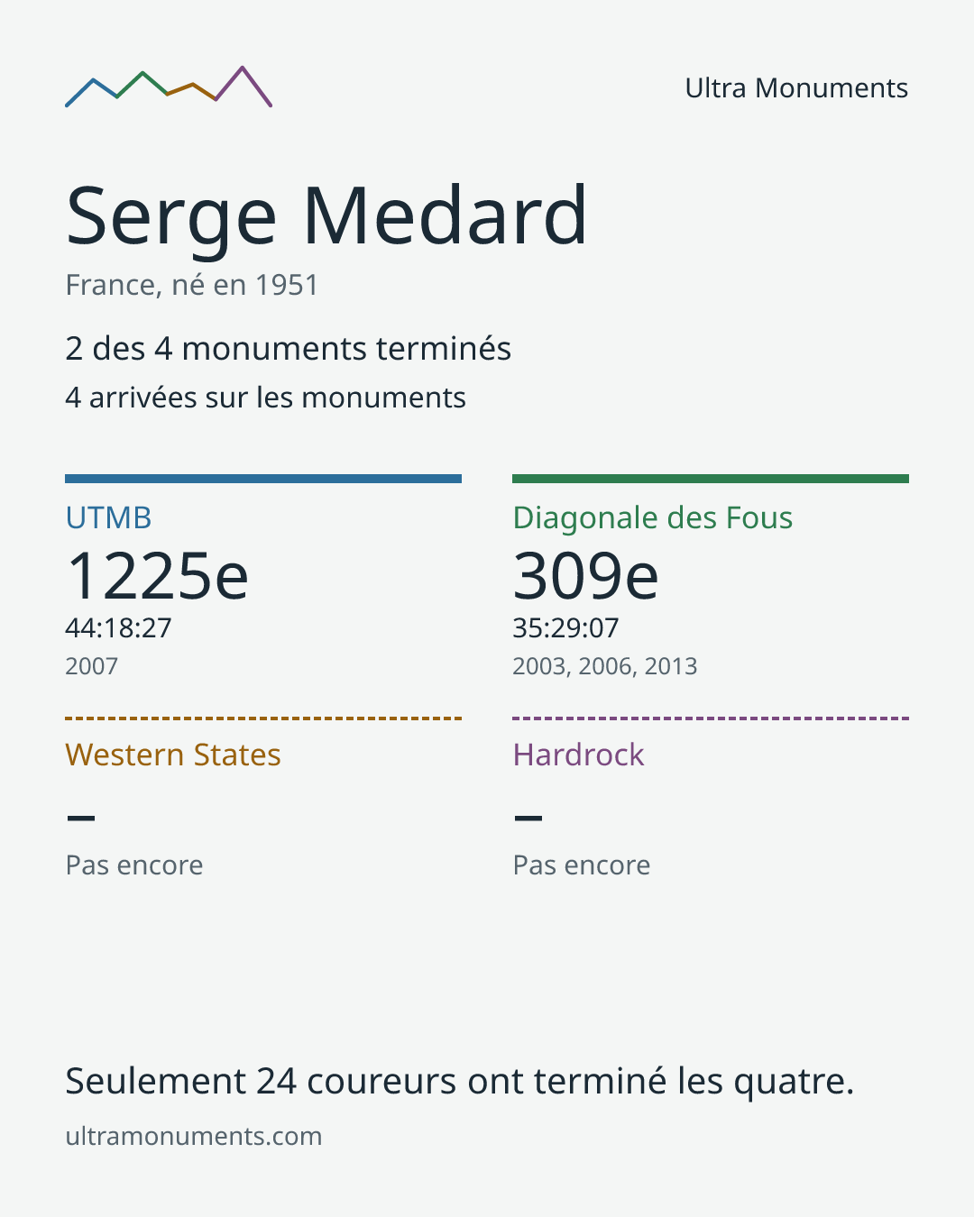Carte des résultats de Serge Medard