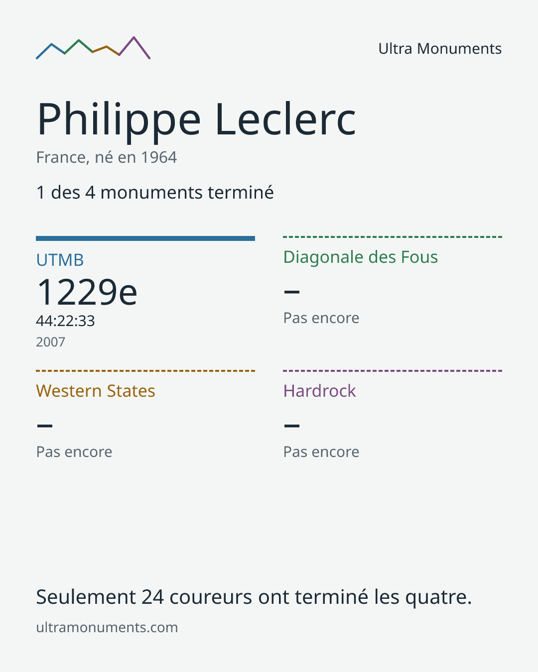 Carte des résultats de Philippe Leclerc