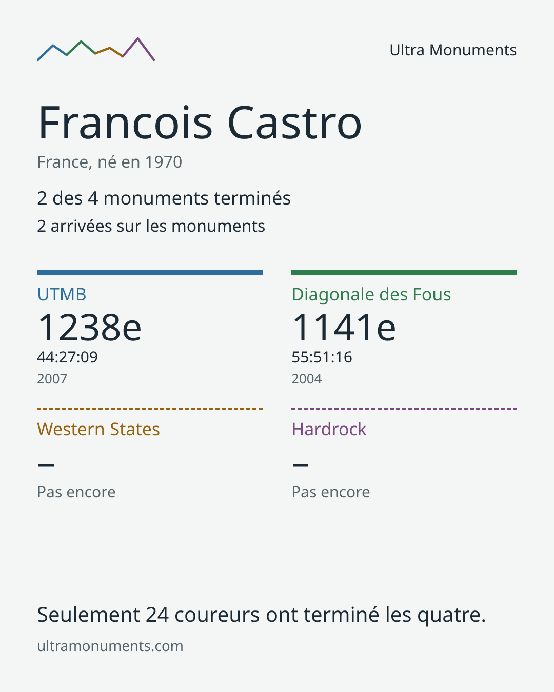 Carte des résultats de Francois Castro