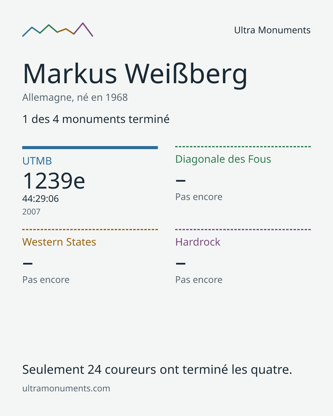 Carte des résultats de Markus Weißberg