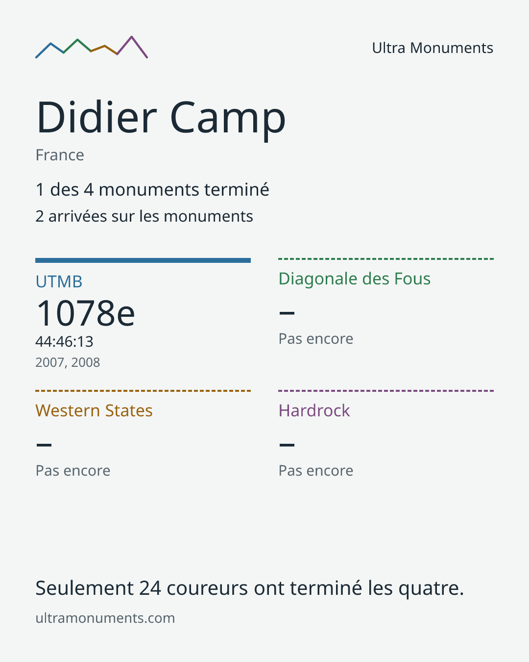 Carte des résultats de Didier Camp