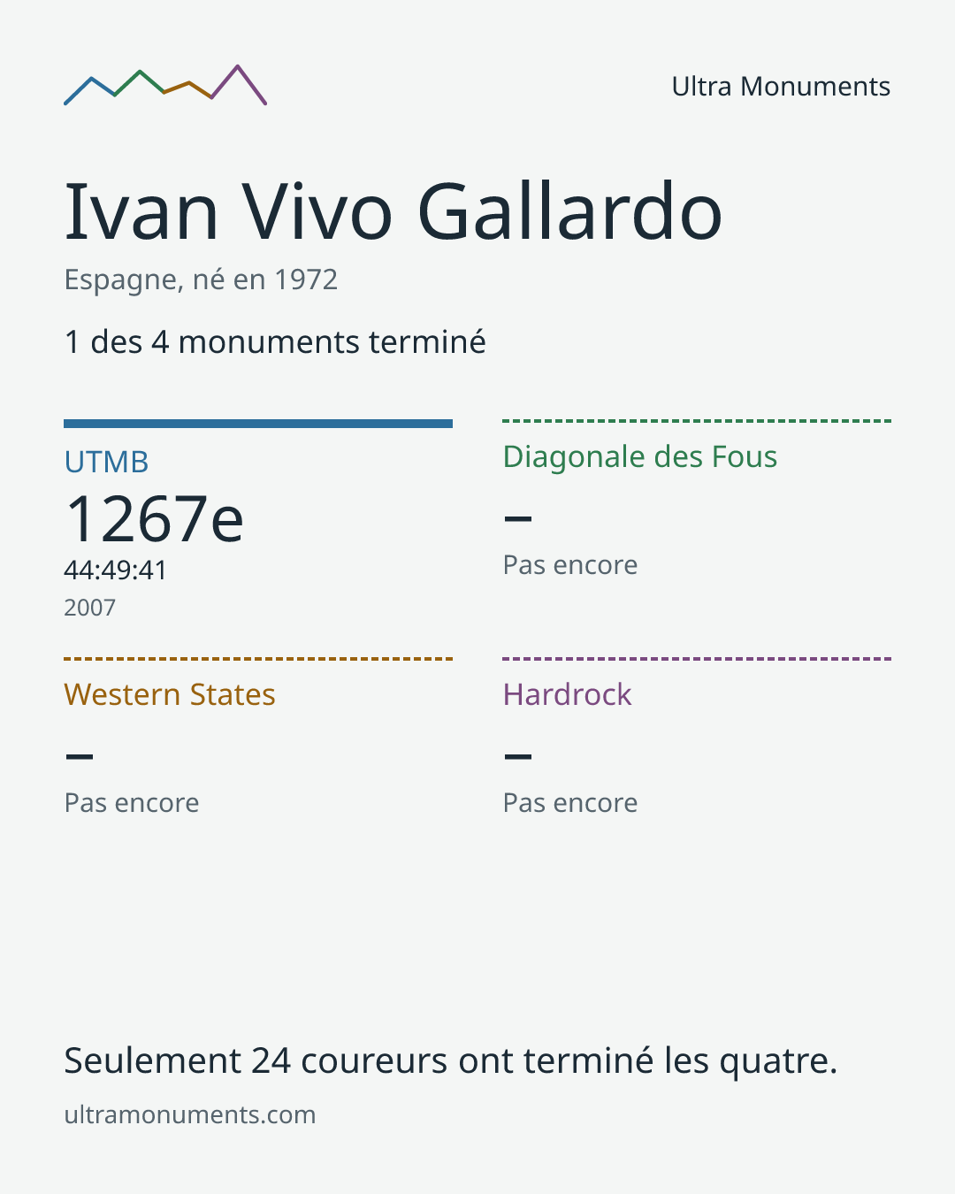 Carte des résultats de Ivan Vivo Gallardo
