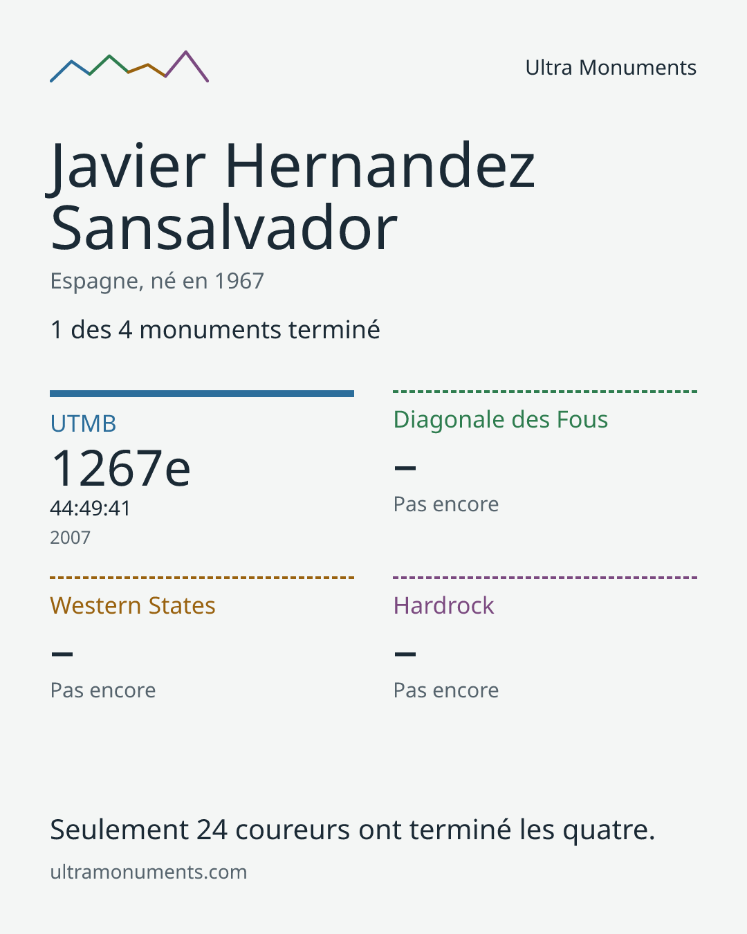 Carte des résultats de Javier Hernandez Sansalvador