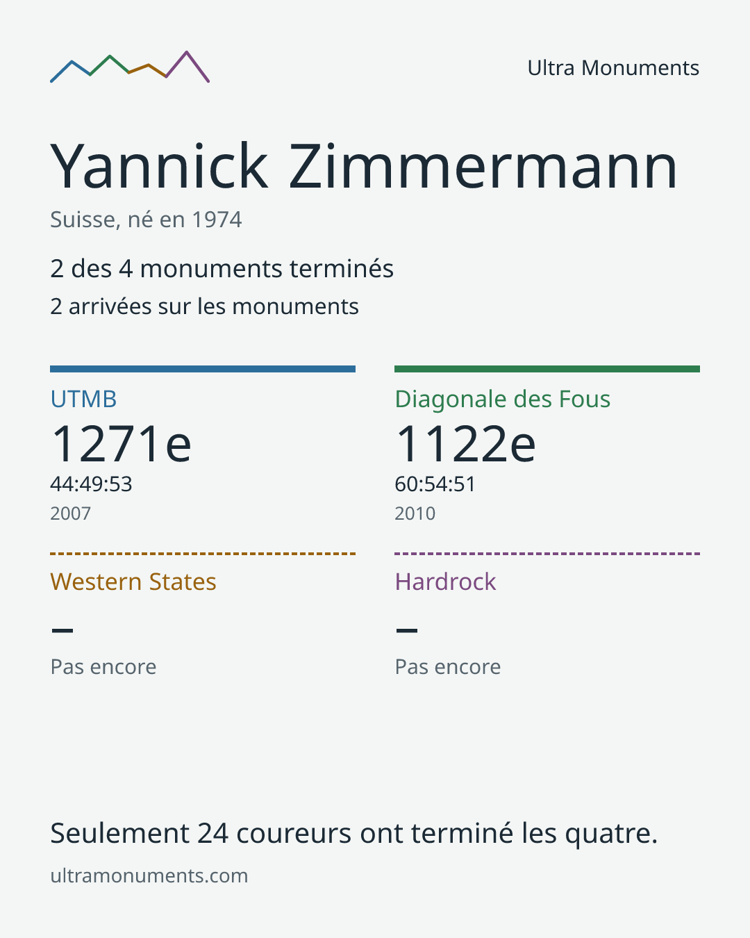 Carte des résultats de Yannick Zimmermann
