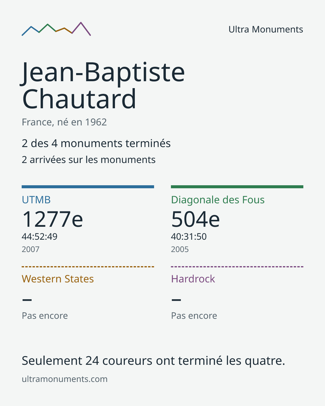 Carte des résultats de Jean-Baptiste Chautard