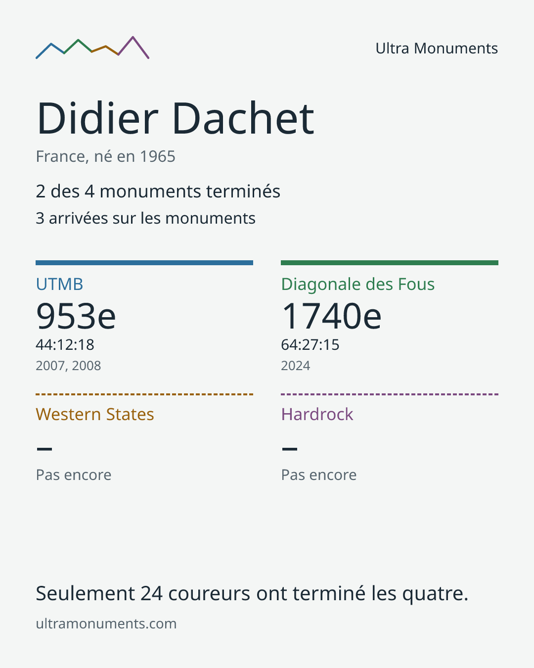 Carte des résultats de Didier Dachet